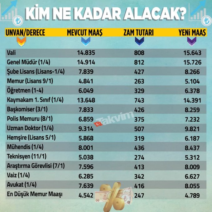 emekli ve memur zam oranlari belli oldu iste kim ne kadar alacak paradurumu com